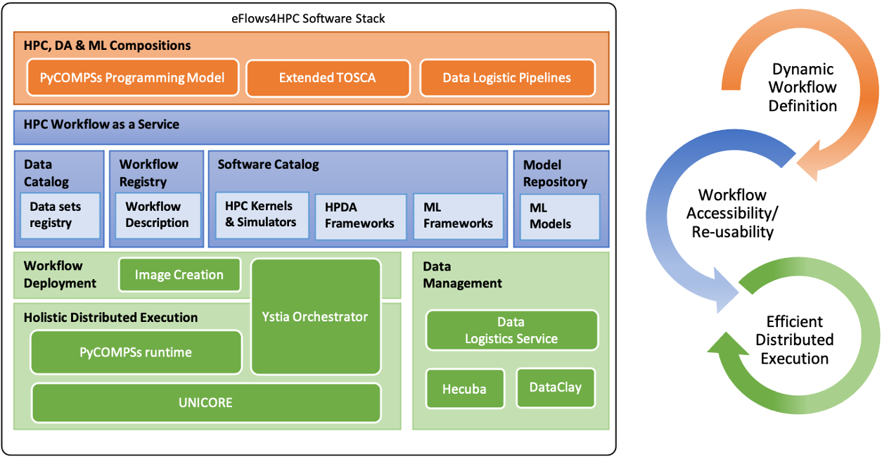 eFlows4HPC software stack